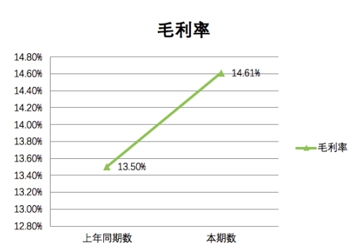 半年财报解析：福田正从规模扩张向精益化发展转变